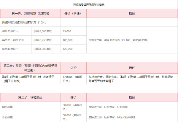 广州40岁助孕流程
：广州怀孕岛芭提雅曼谷医院试管婴儿费用明细表