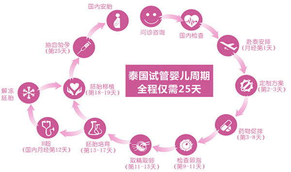 广州合法供卵价格
：广州怀孕岛iBaby生育中心医院试管婴儿流程有。